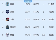 九游官网入口活动-独行侠客场不敌快船，输球仍位列前八的简单介绍