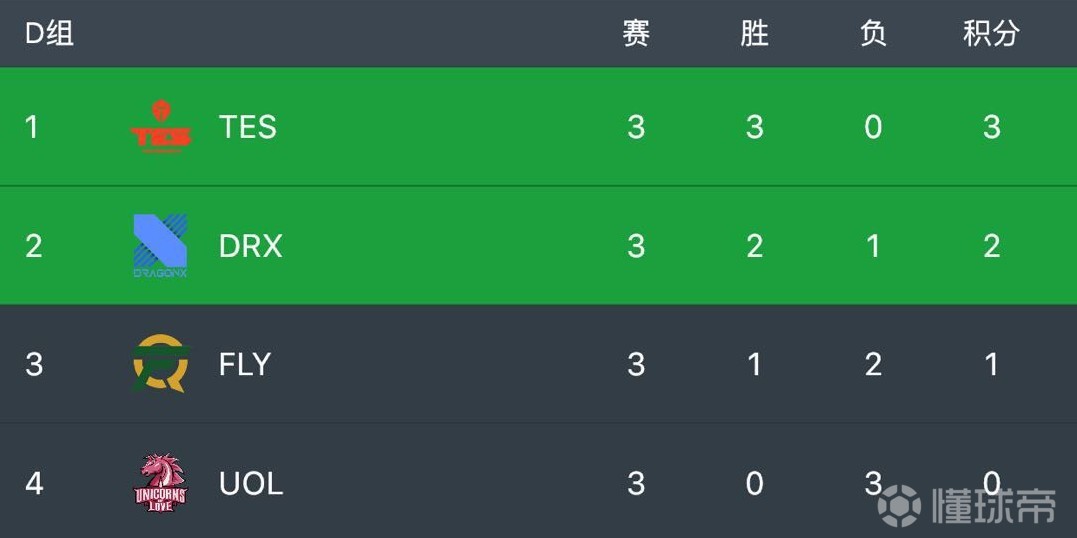 包含伊朗球队豪取三连胜，小组第一出线的词条